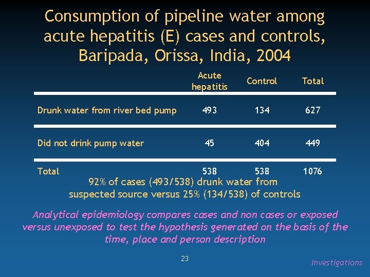 Consumption of pipeline water among acute hepatitis (E) cases and controls, Baripada, Orissa, India,