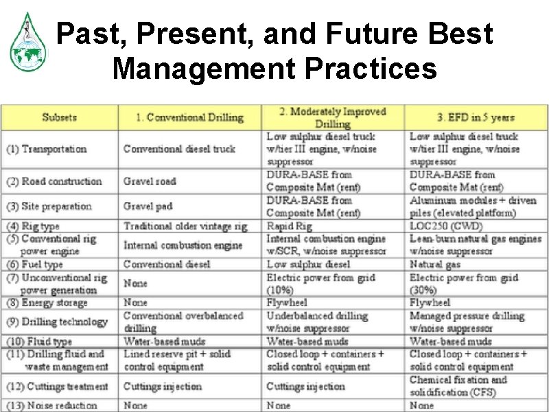 Past, Present, and Future Best Management Practices 