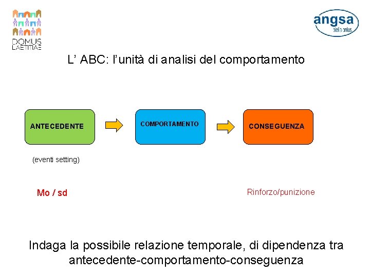 L’ ABC: l’unità di analisi del comportamento ANTECEDENTE COMPORTAMENTO CONSEGUENZA (eventi setting) Mo /