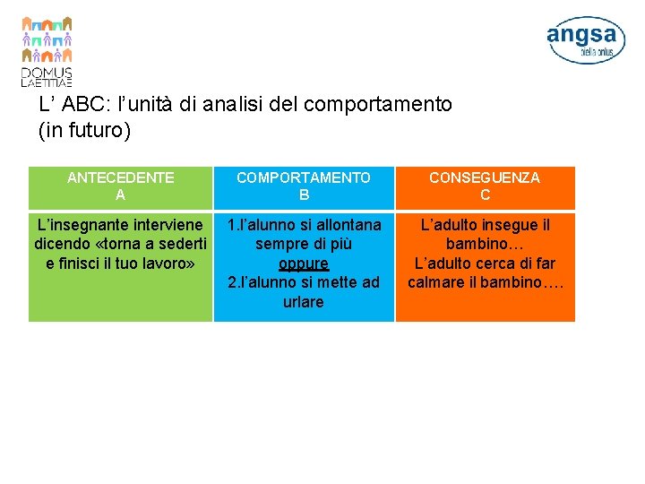 L’ ABC: l’unità di analisi del comportamento (in futuro) ANTECEDENTE A COMPORTAMENTO B L’insegnante