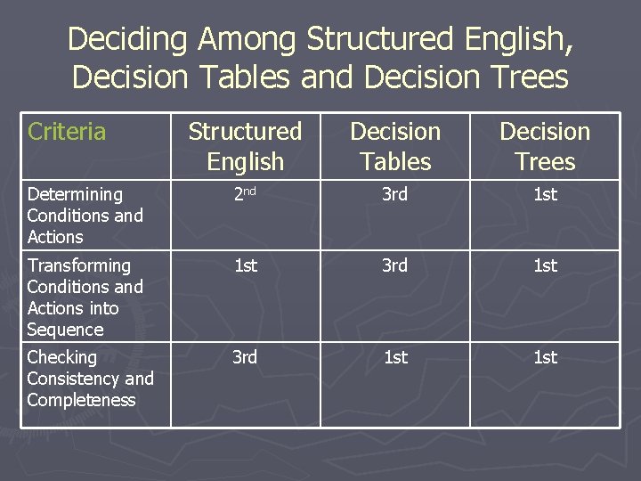 Deciding Among Structured English, Decision Tables and Decision Trees Criteria Structured English Decision Tables Deciding Among Structured English, Decision Tables and Decision Trees Criteria Structured English Decision Tables