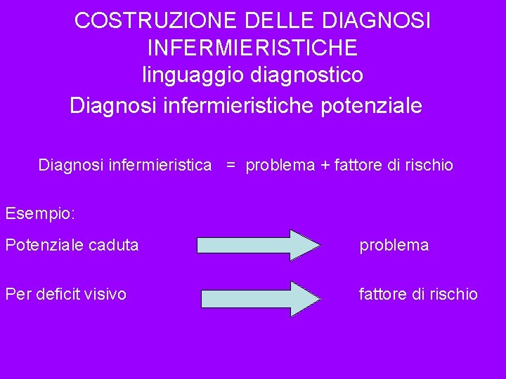 COSTRUZIONE DELLE DIAGNOSI INFERMIERISTICHE linguaggio diagnostico Diagnosi infermieristiche potenziale Diagnosi infermieristica = problema +