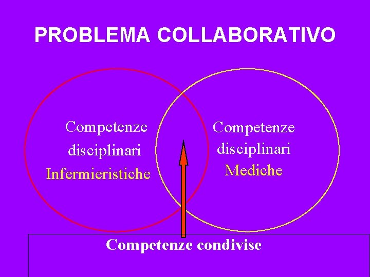 PROBLEMA COLLABORATIVO Competenze disciplinari Infermieristiche Competenze disciplinari Mediche Competenze condivise 