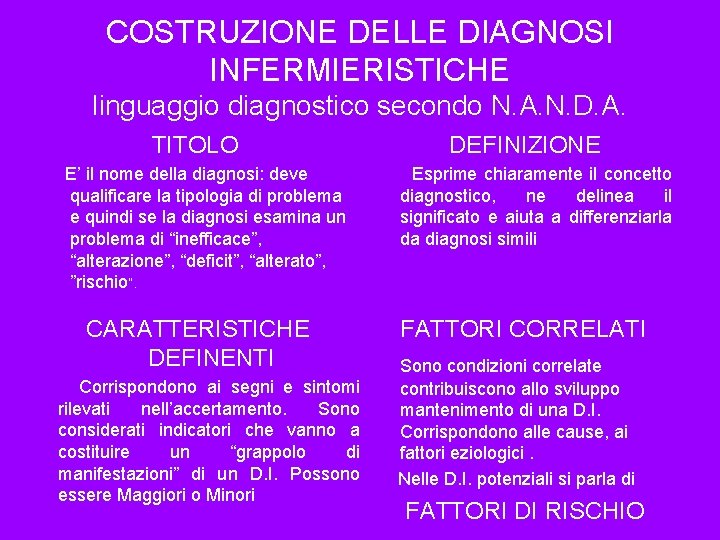 COSTRUZIONE DELLE DIAGNOSI INFERMIERISTICHE linguaggio diagnostico secondo N. A. N. D. A. TITOLO E’