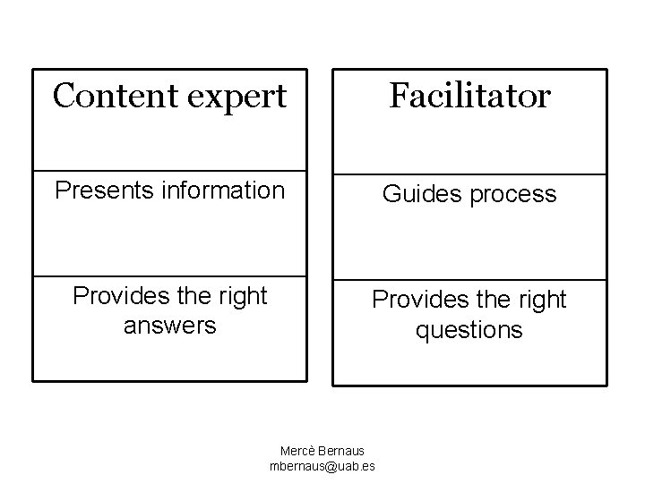 Content expert Facilitator Presents information Guides process Provides the right answers Provides the right