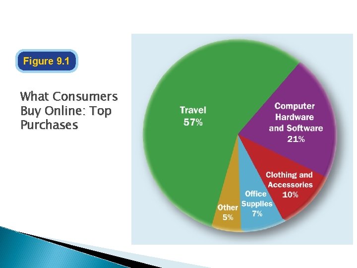Figure 9. 1 What Consumers Buy Online: Top Purchases 