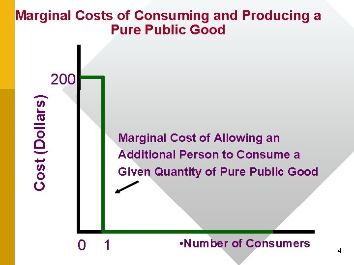 Marginal Costs of Consuming and Producing a Pure Public Good Cost (Dollars) 200 Marginal