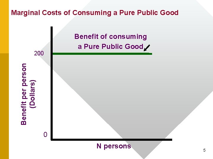 Marginal Costs of Consuming a Pure Public Good Benefit person (Dollars) 200 Benefit of