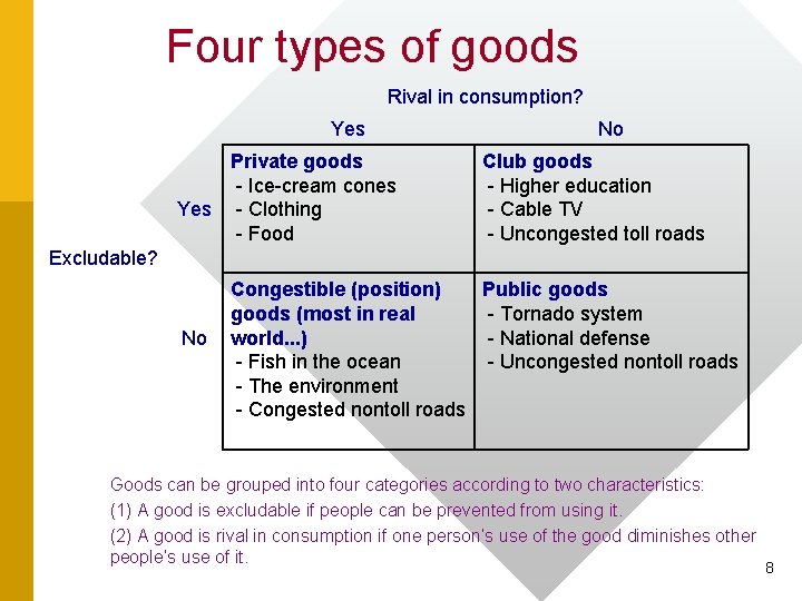 Four types of goods Rival in consumption? Yes Private goods - Ice-cream cones Yes