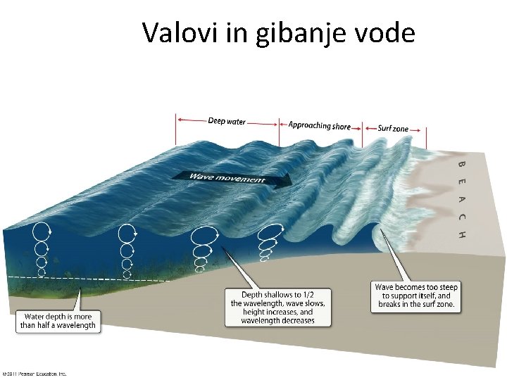 Valovi in gibanje vode 