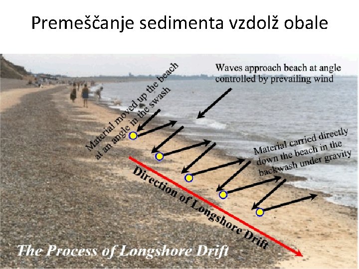 Premeščanje sedimenta vzdolž obale 