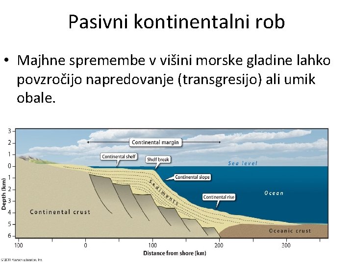 Pasivni kontinentalni rob • Majhne spremembe v višini morske gladine lahko povzročijo napredovanje (transgresijo)