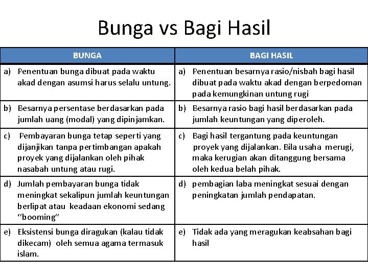 Bunga vs Bagi Hasil BUNGA BAGI HASIL a) Penentuan bunga dibuat pada waktu a) Bunga vs Bagi Hasil BUNGA BAGI HASIL a) Penentuan bunga dibuat pada waktu a)
