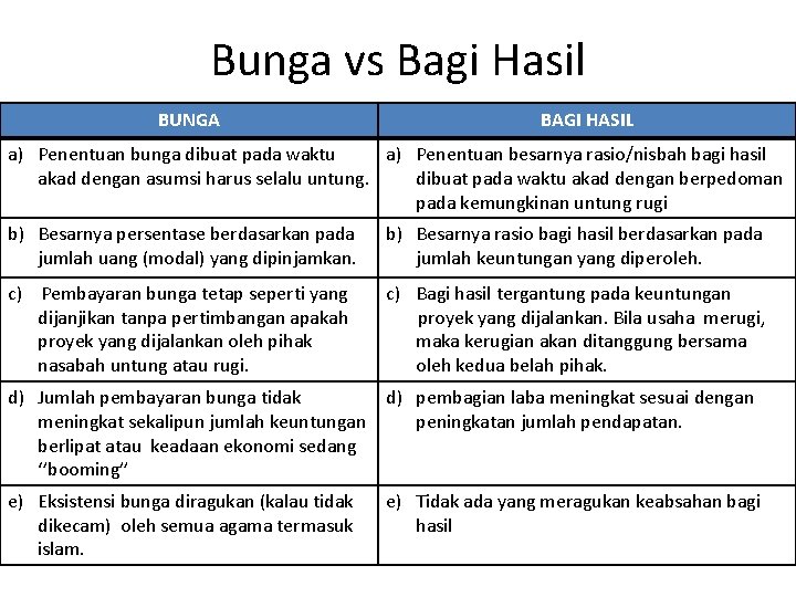 Bunga vs Bagi Hasil BUNGA BAGI HASIL a) Penentuan bunga dibuat pada waktu a)