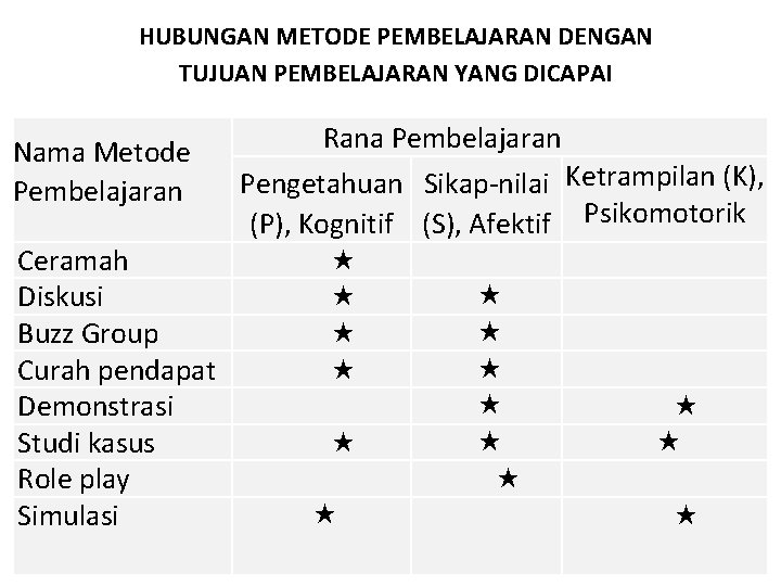  HUBUNGAN METODE PEMBELAJARAN DENGAN TUJUAN PEMBELAJARAN YANG DICAPAI Nama Metode Pembelajaran Rana Pembelajaran