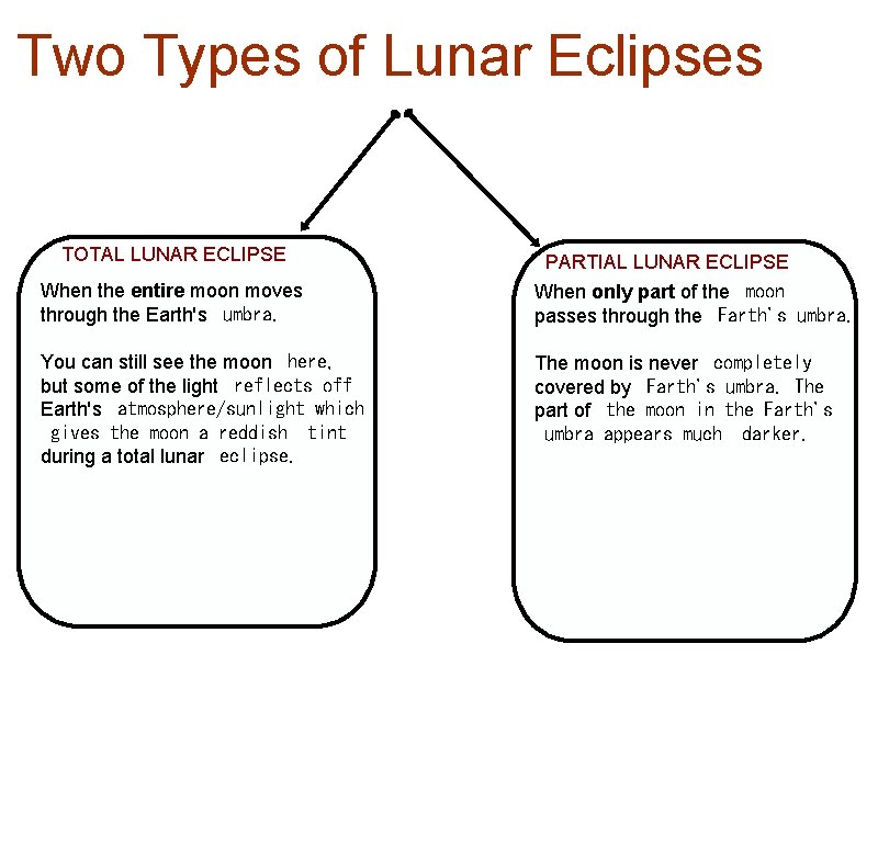 Two Types of Lunar Eclipses TOTAL LUNAR ECLIPSE When the entire moon moves through