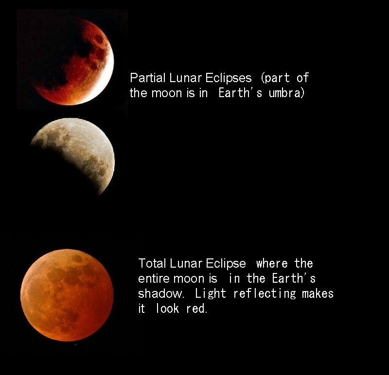 Partial Lunar Eclipses (part of the moon is in  Earth's umbra) Total Lunar Eclipse  where