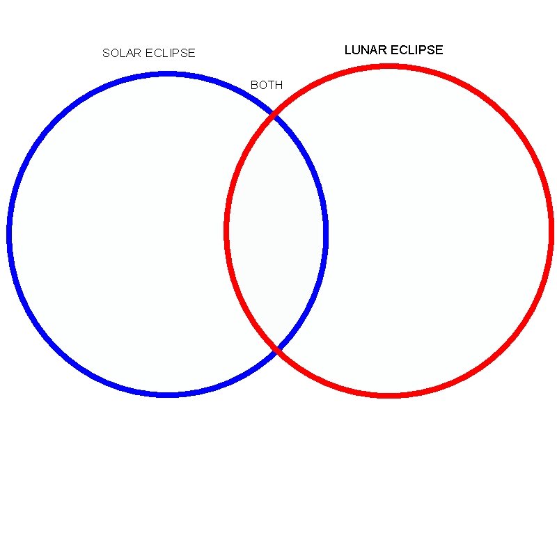 LUNAR ECLIPSE SOLAR ECLIPSE BOTH 