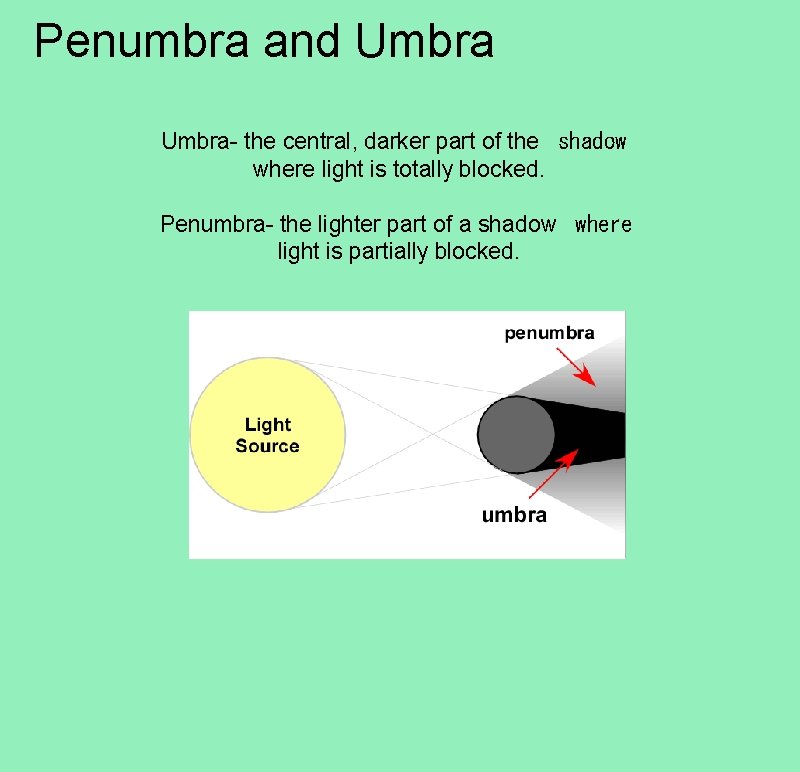 Penumbra and Umbra- the central, darker part of the  shadow where light is totally