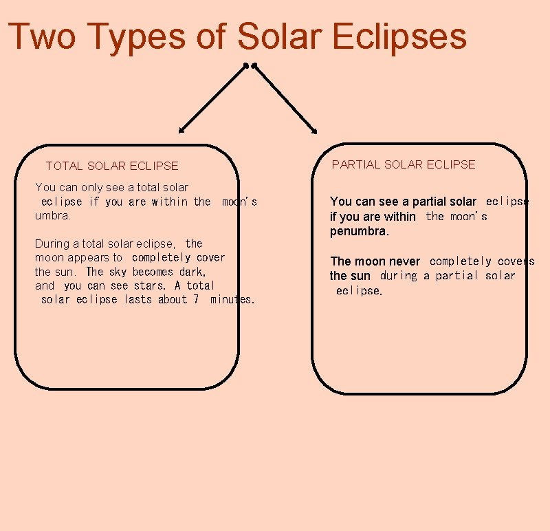 Two Types of Solar Eclipses TOTAL SOLAR ECLIPSE You can only see a total