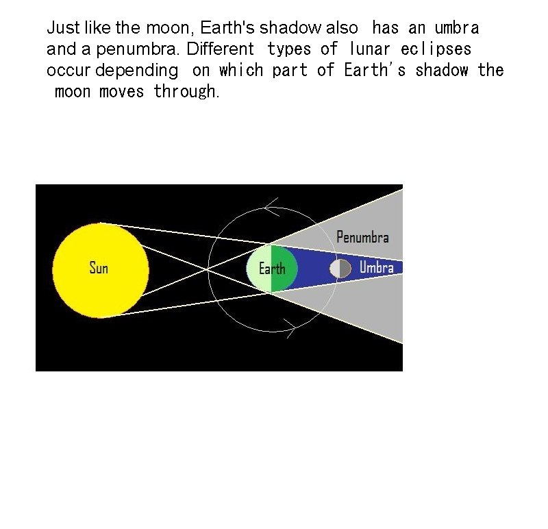 Just like the moon, Earth's shadow also  has an umbra and a penumbra. Different