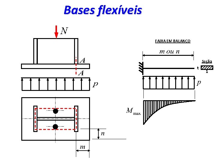 Bases flexíveis FAIXA EM BALANÇO Seção t 1 13 