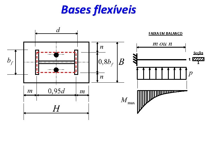 Bases flexíveis FAIXA EM BALANÇO Seção t 1 14 