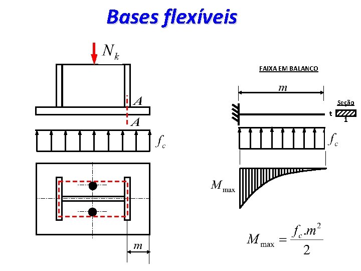 Bases flexíveis FAIXA EM BALANÇO Seção t 1 15 