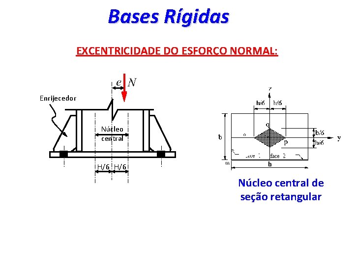 Bases Rígidas EXCENTRICIDADE DO ESFORÇO NORMAL: Enrijecedor Núcleo central H/6 Núcleo central de seção