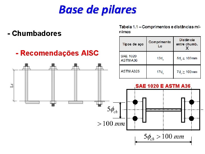 Base de pilares - Chumbadores - Recomendações AISC SAE 1020 E ASTM A 36