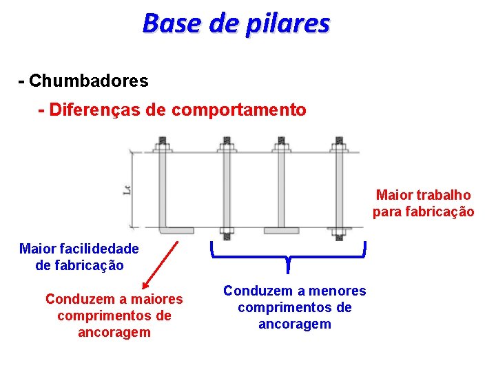 Base de pilares - Chumbadores - Diferenças de comportamento Maior trabalho para fabricação Maior