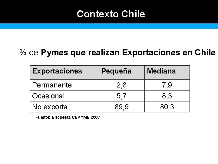 Contexto Chile % de Pymes que realizan Exportaciones en Chile Exportaciones Permanente Ocasional No