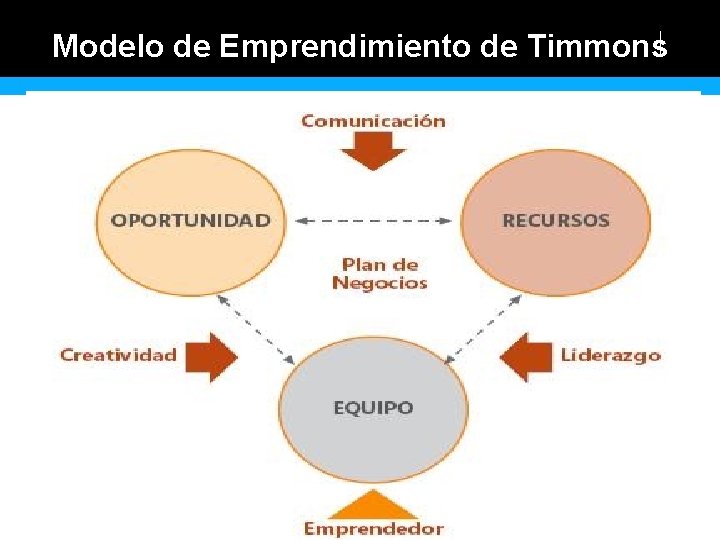Modelo de Emprendimiento de Timmons 