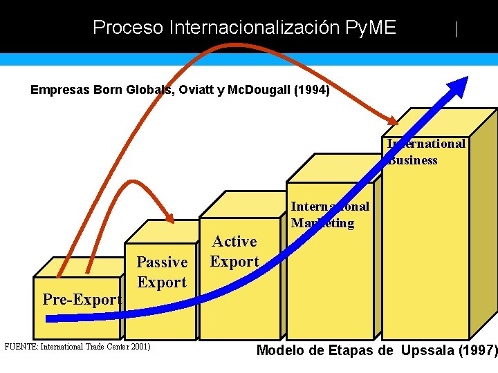 Proceso Internacionalización Py. ME Empresas Born Globals, Oviatt y Mc. Dougall (1994) International Business