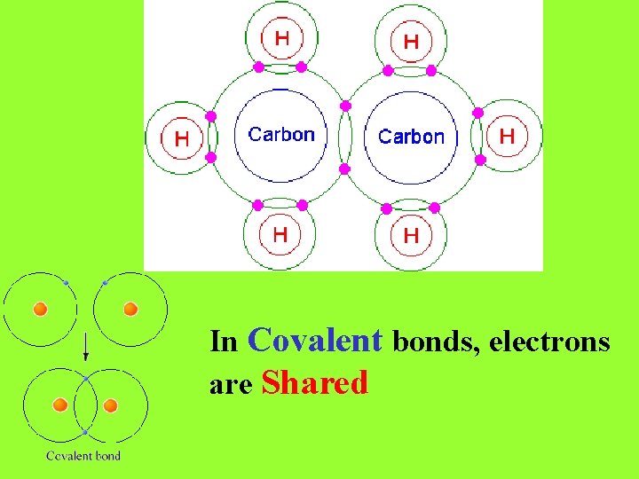 In Covalent bonds, electrons are Shared 