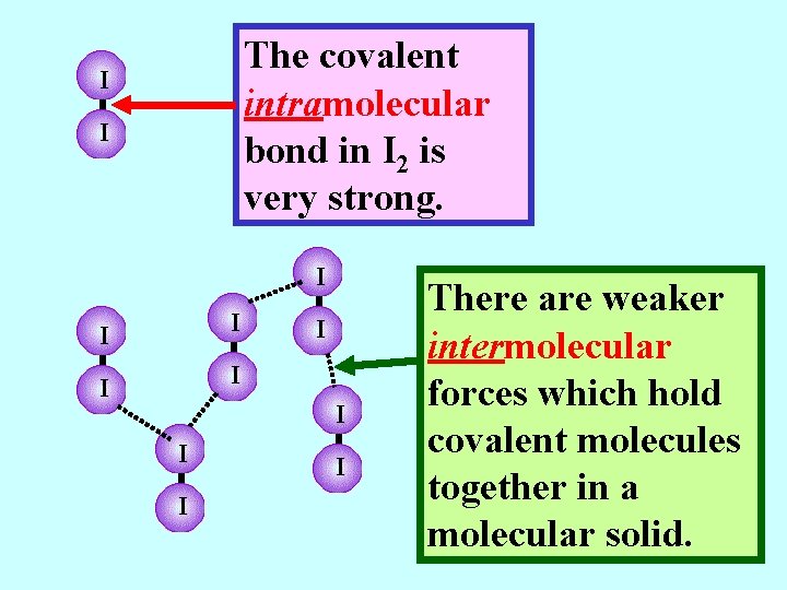 The covalent intramolecular bond in I 2 is very strong. I I I There