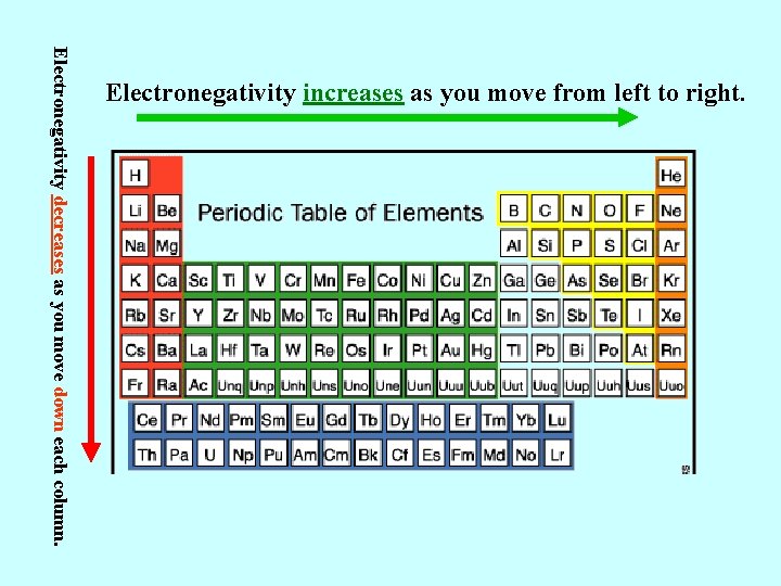 Electronegativity decreases as you move down each column. Electronegativity increases as you move from