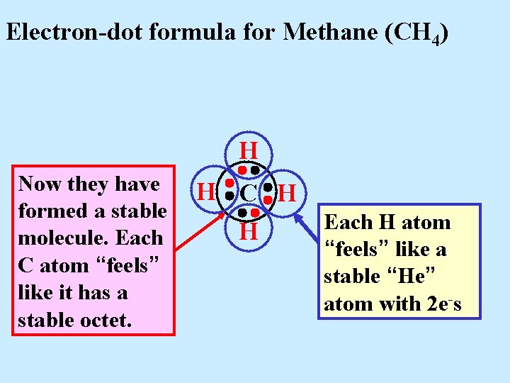 Electron-dot formula for Methane (CH 4) H Now they have formed a stable molecule.