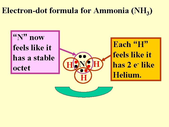 Electron-dot formula for Ammonia (NH 3) “N” now feels like it has a stable