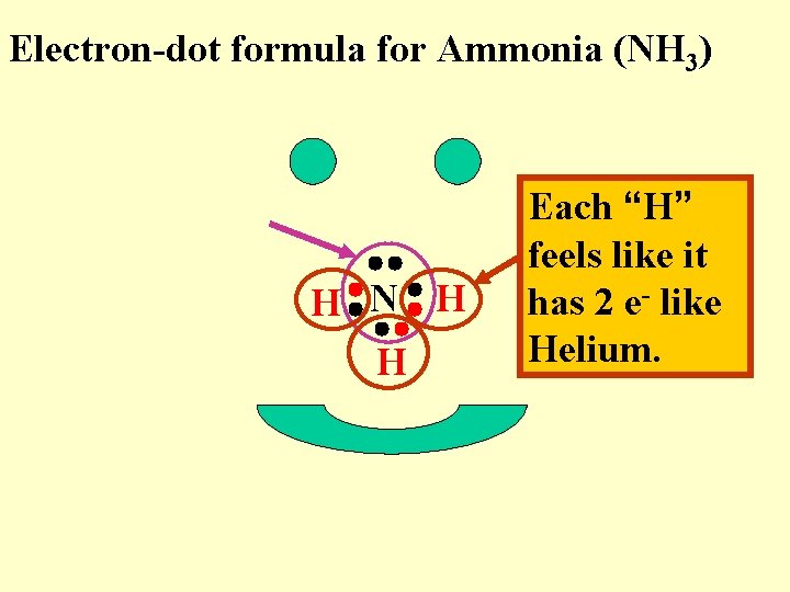 Electron-dot formula for Ammonia (NH 3) H N H H Each “H” feels like