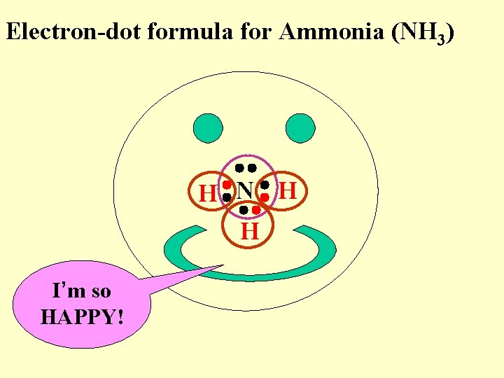 Electron-dot formula for Ammonia (NH 3) H N H H I’m so HAPPY! 