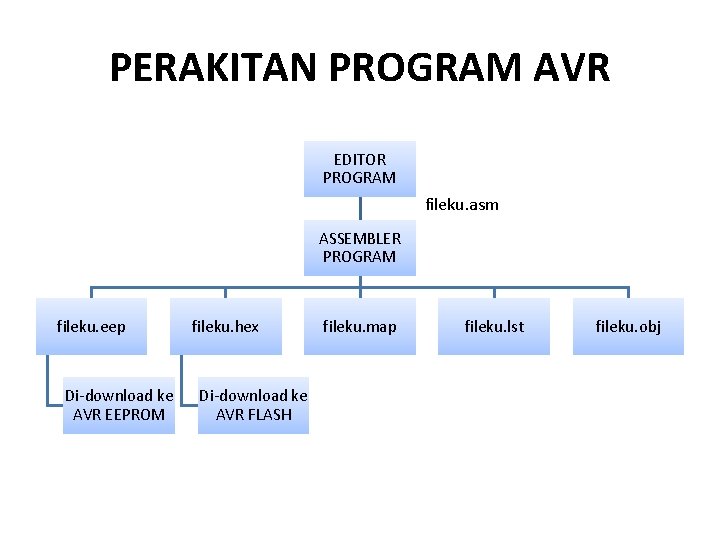 PERAKITAN PROGRAM AVR EDITOR PROGRAM fileku. asm ASSEMBLER PROGRAM fileku. eep Di-download ke AVR