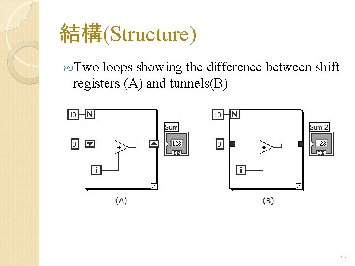 結構(Structure) Two loops showing the difference between shift registers (A) and tunnels(B) 16 