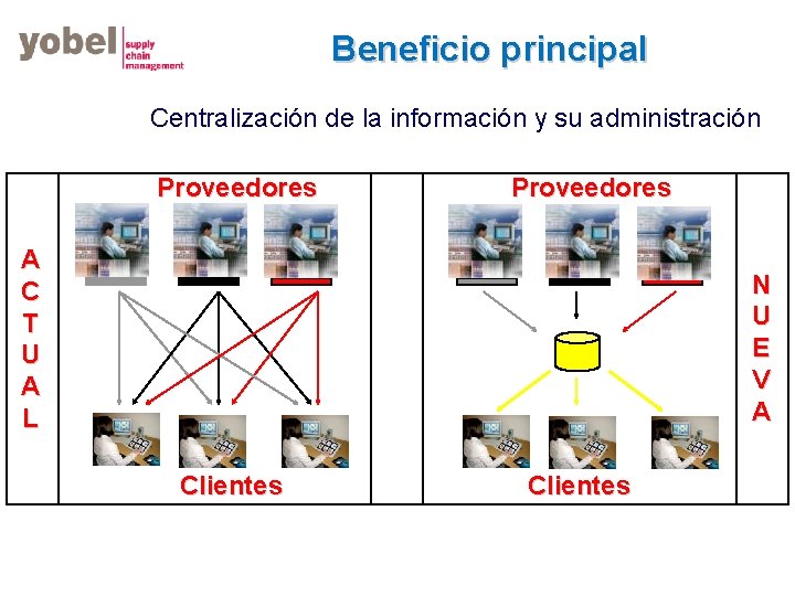 Beneficio principal Centralización de la información y su administración Proveedores A C T U