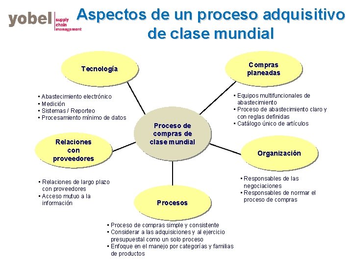 Aspectos de un proceso adquisitivo de clase mundial Compras planeadas Tecnología • Abastecimiento electrónico
