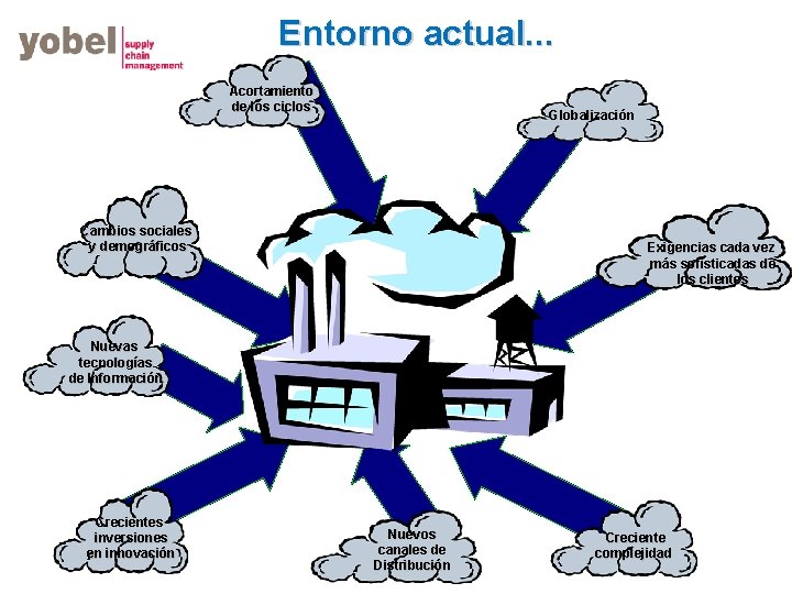Entorno actual. . . Acortamiento de los ciclos Globalización Cambios sociales y demográficos Exigencias