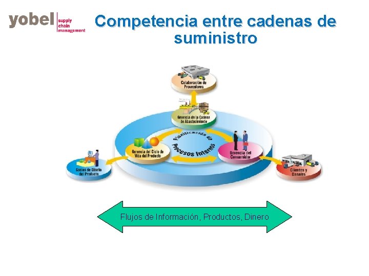 Competencia entre cadenas de suministro Flujos de Información, Productos, Dinero 