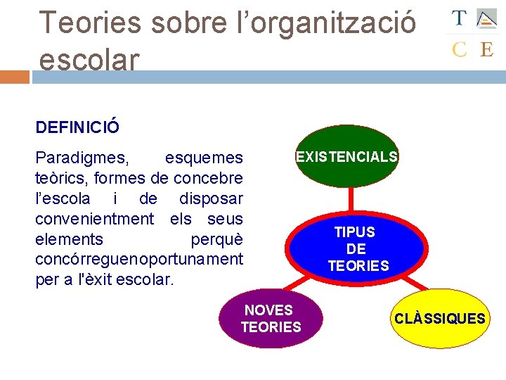 Teories sobre l’organització escolar DEFINICIÓ Paradigmes, esquemes teòrics, formes de concebre l’escola i de