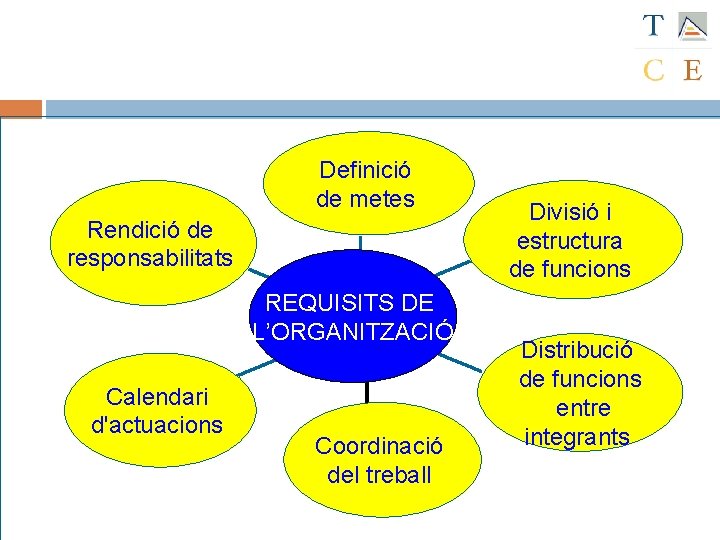 Definició de metes Rendició de responsabilitats REQUISITS DE L’ORGANITZACIÓ Calendari d'actuacions Coordinació del treball