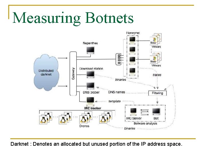 Measuring Botnets Darknet : Denotes an allocated but unused portion of the IP address